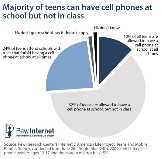 Why Phones Don't Belong in School
